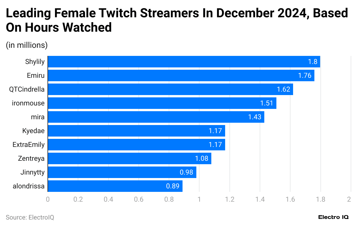 leading-female-twitch-streamers-in-december-2024-based-on-hours-watched