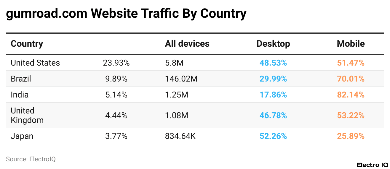 gumroad.com Website Traffic By Country