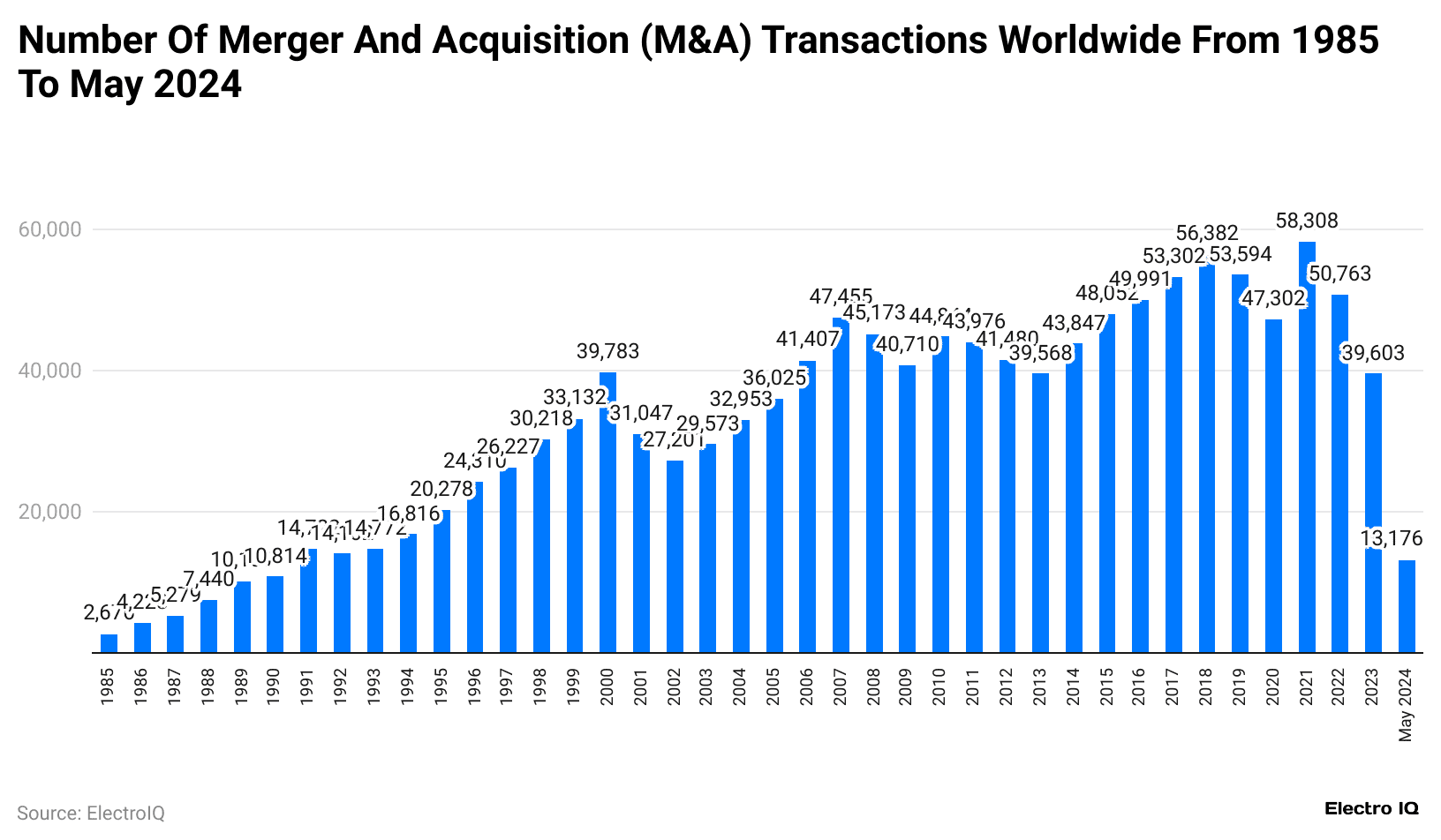 number-of-merger-and-acquisition-m-a-transactions-worldwide-from-1985-to-may-2024