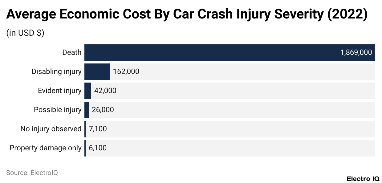 Average Economic Cost By Car Crash Injury Severity (2022)