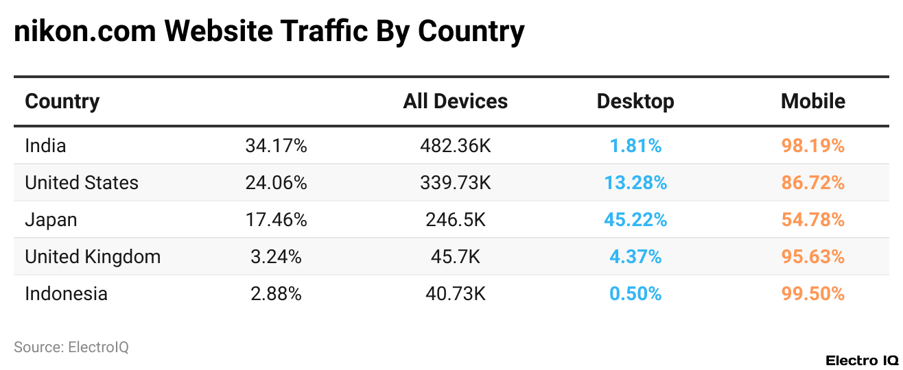nikon.com Website Traffic By Country
