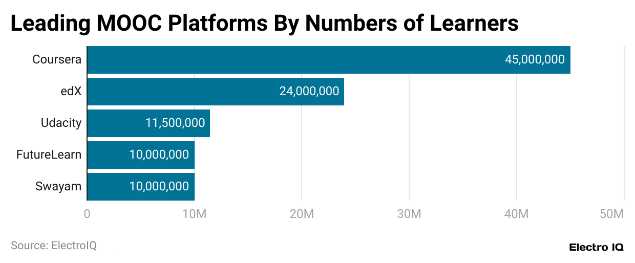 leading-mooc-platforms-by-numbers-of-learners