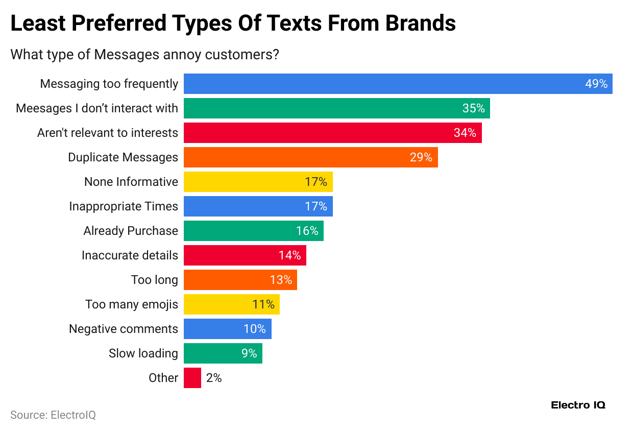 least-preferred-types-of-texts-from-brands