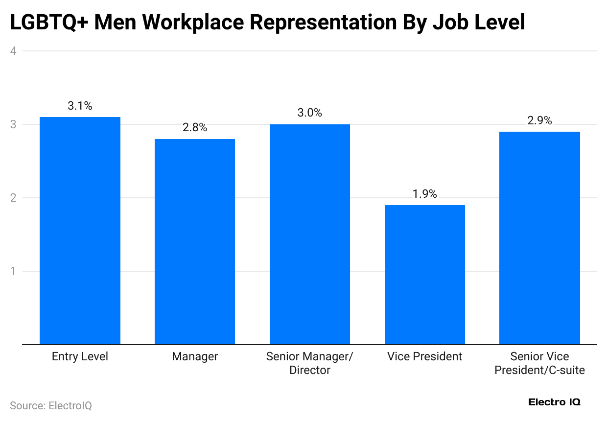 lgbtq-men-workplace-representation-by-job-level