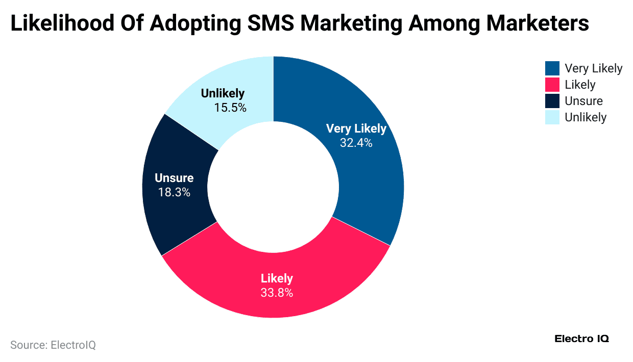 likelihood-of-adopting-sms-marketing-among-marketers