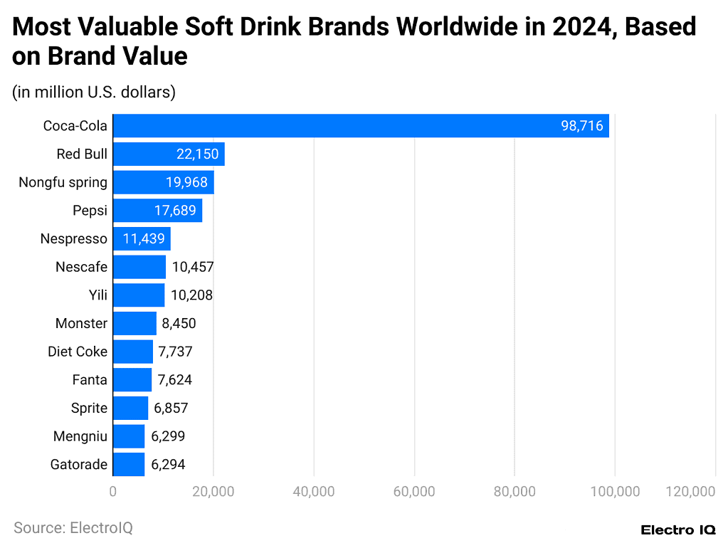 most-valuable-soft-drink-brands-worldwide-in-2024-based-on-brand-value