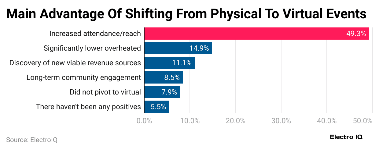 main-advantage-of-shifting-from-physical-to-virtual-events