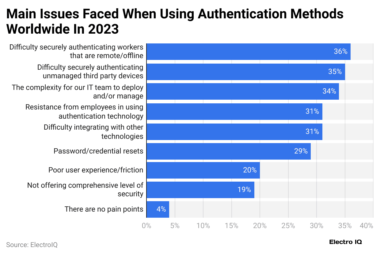 main-issues-faced-when-using-authentication-methods-worldwide-in-2023