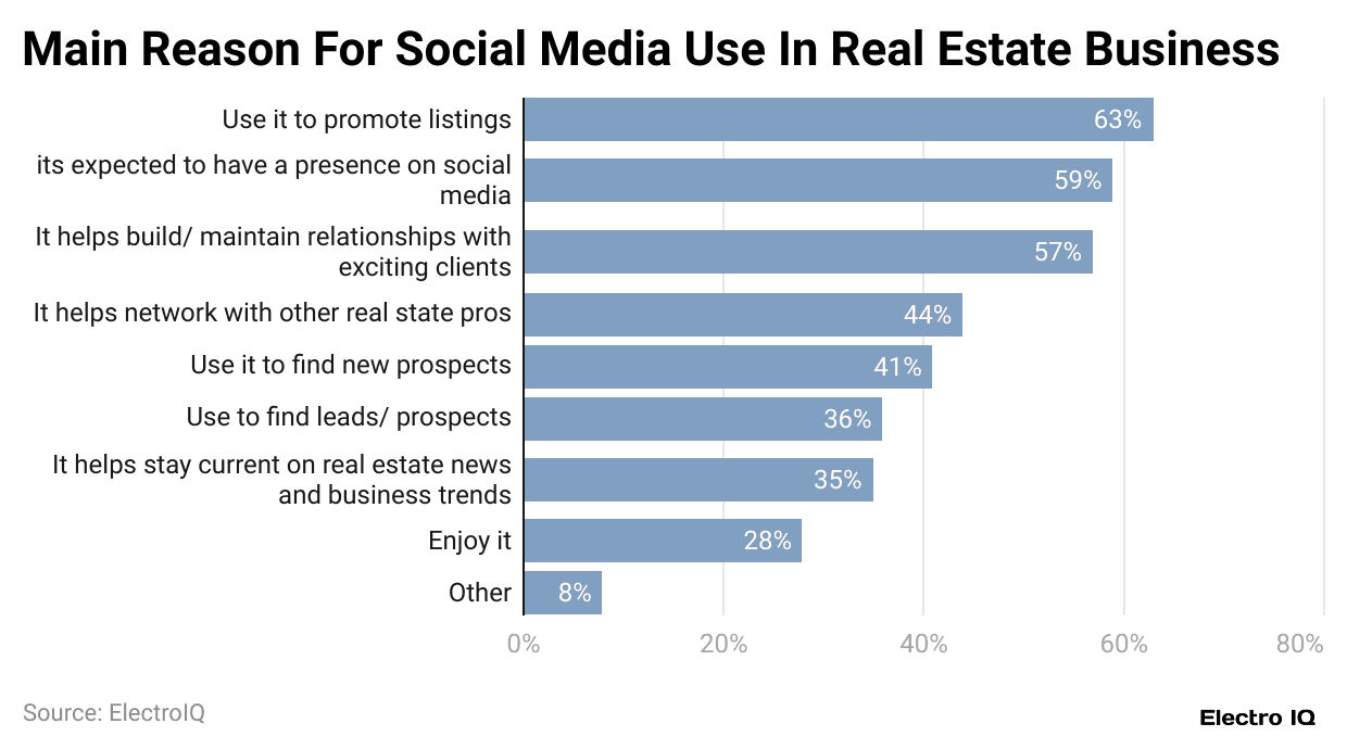 main-reason-for-social-media-use-in-real-estate-business
