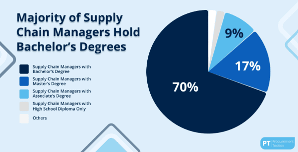 majority-of-supply-chain-managers-hold-bachelors-degrees