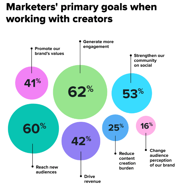 marketers-primary-goals-when-working-with-creators