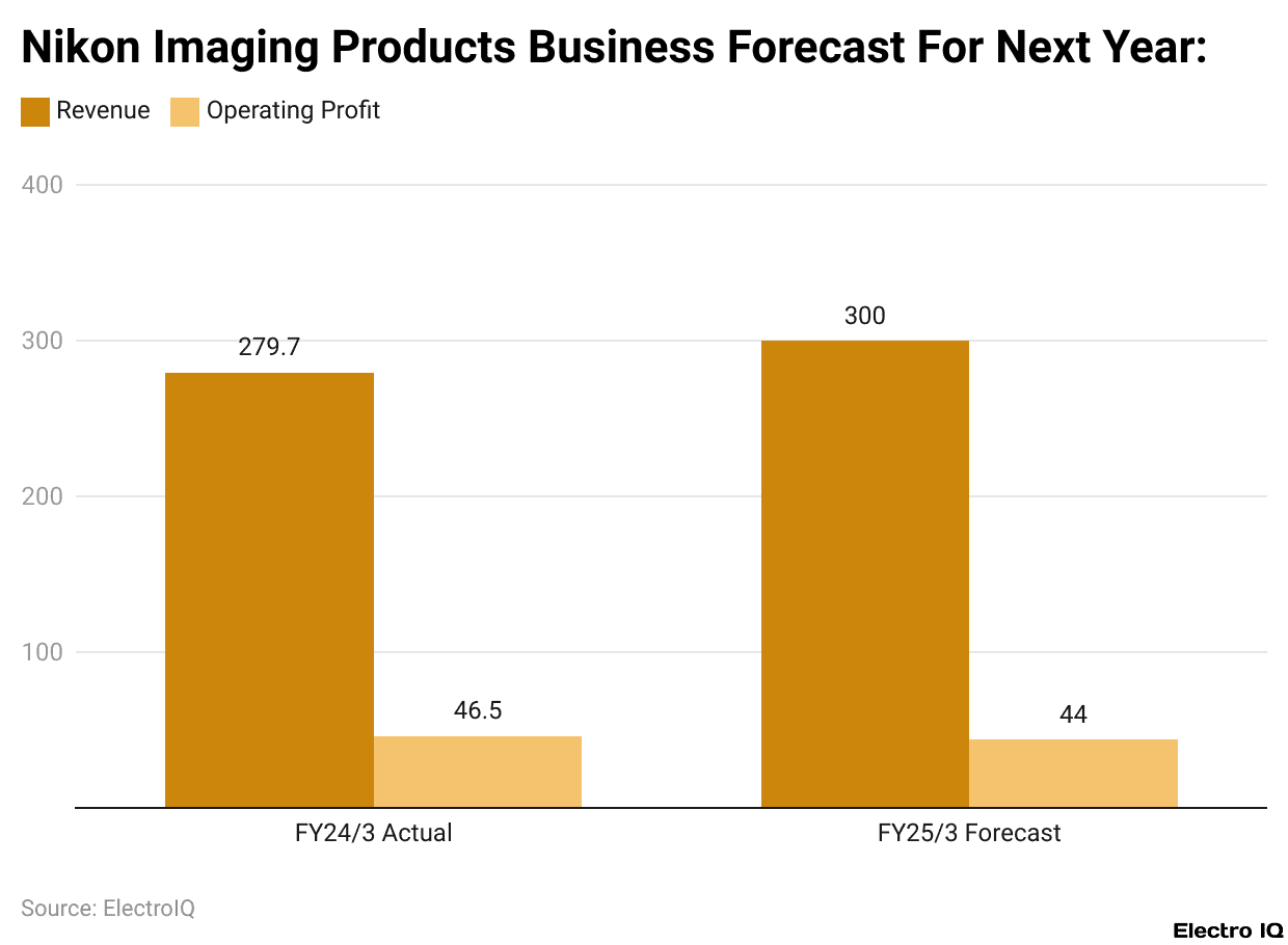 Nikon Imaging Products Business Forecast For Next Year