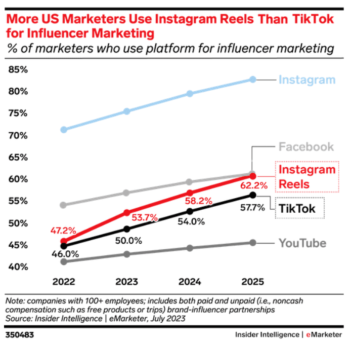 more-US-marketers-Use-instagram-reels-than-tiktok-for-influencer-marketing