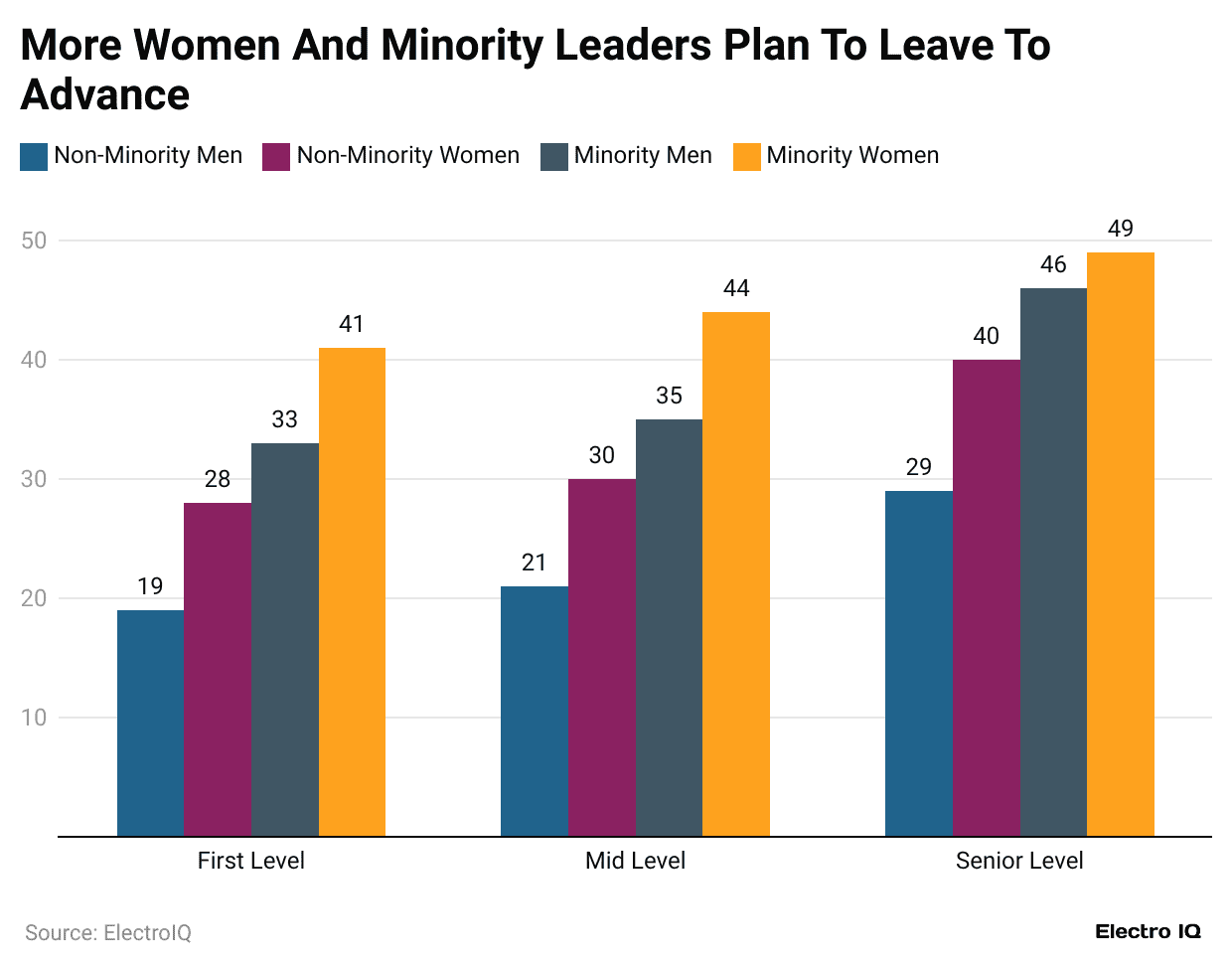 more-women-and-minority-leaders-plan-to-leave-to-advance