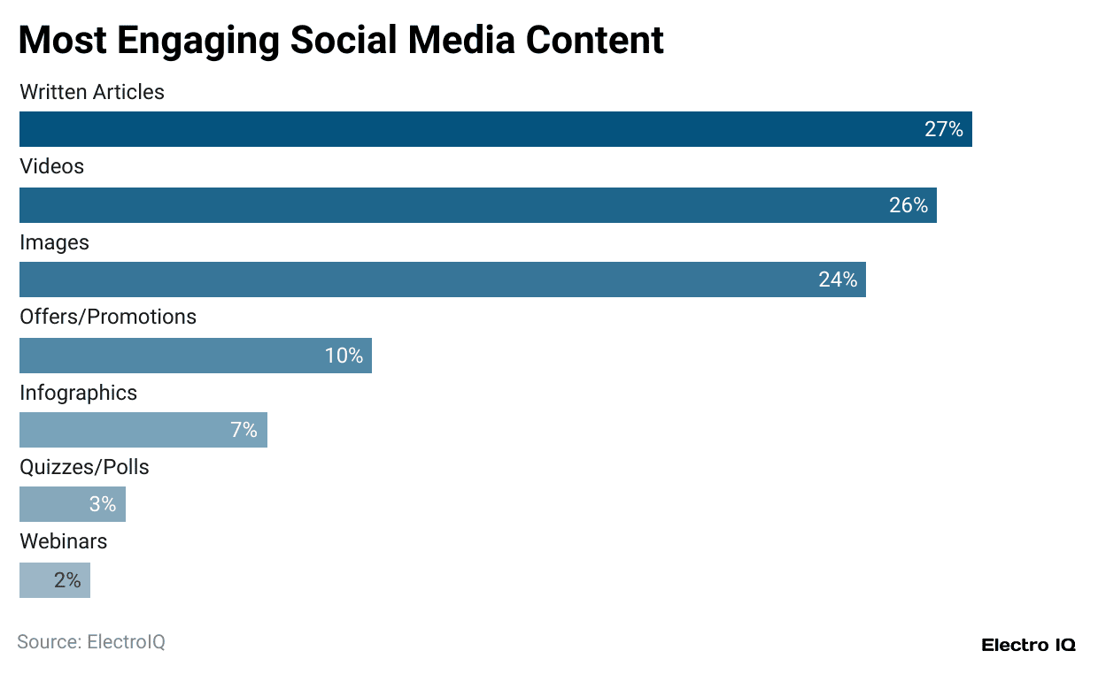 most-engaging-social-media-content