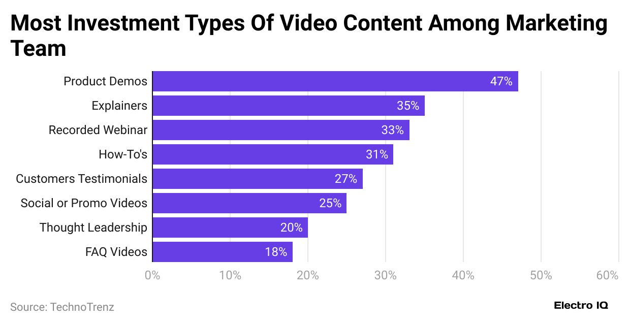 most-investment-types-of-video-content-among-marketing-team