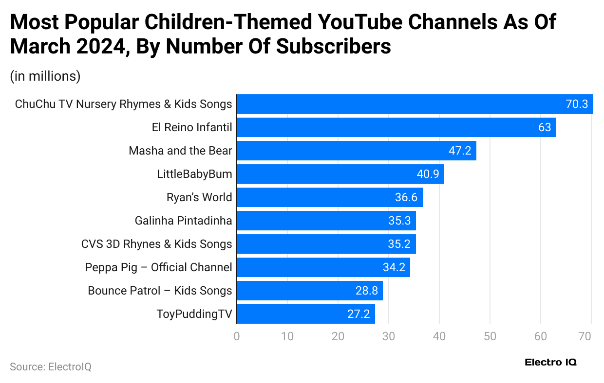most-popular-children-themed-youtube-channels-as-of-march-2024-by-number-of-subscribers