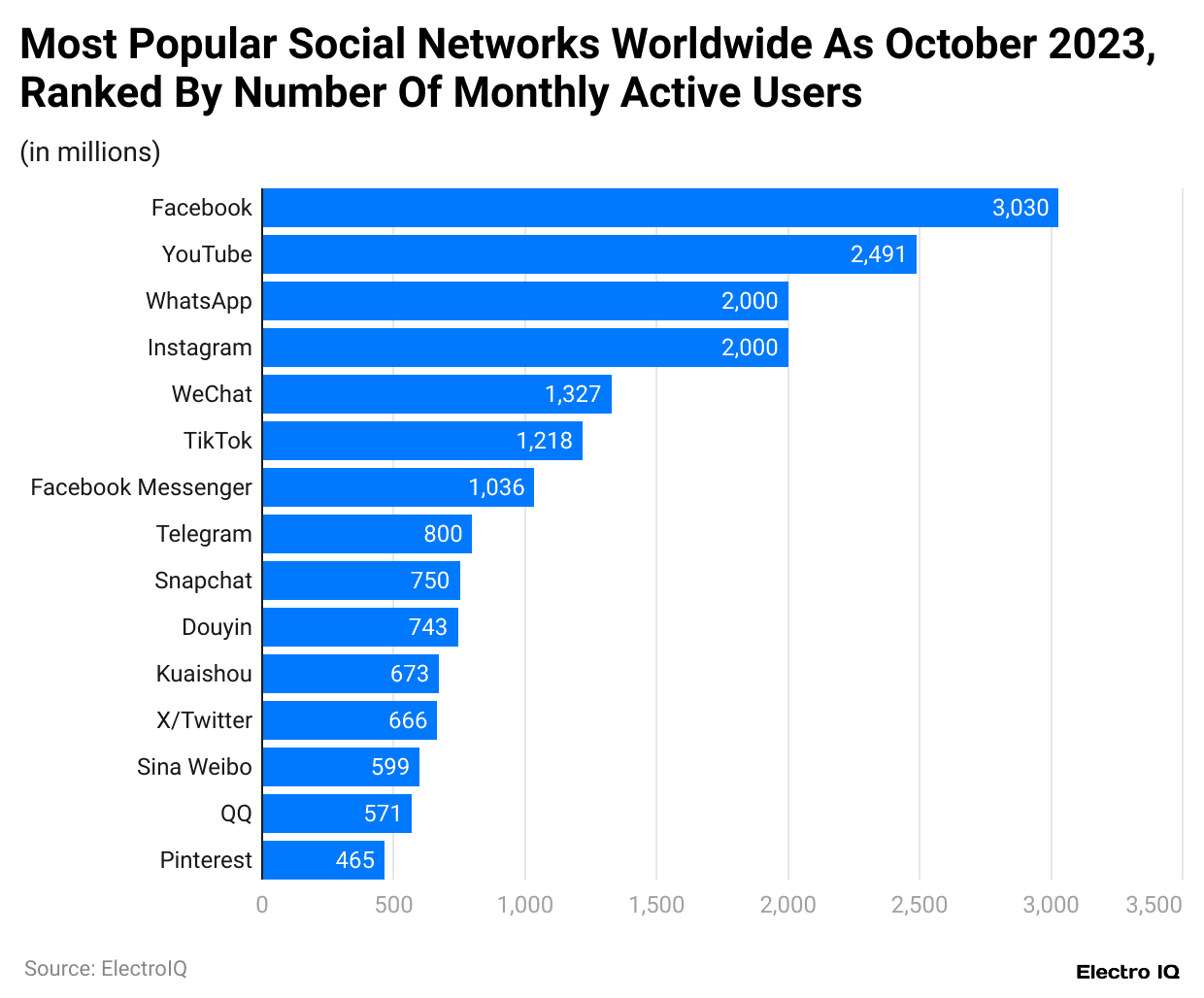  most-popular-social-networks-worldwide-as-october-2023-ranked-by-number-of-monthly-active-users