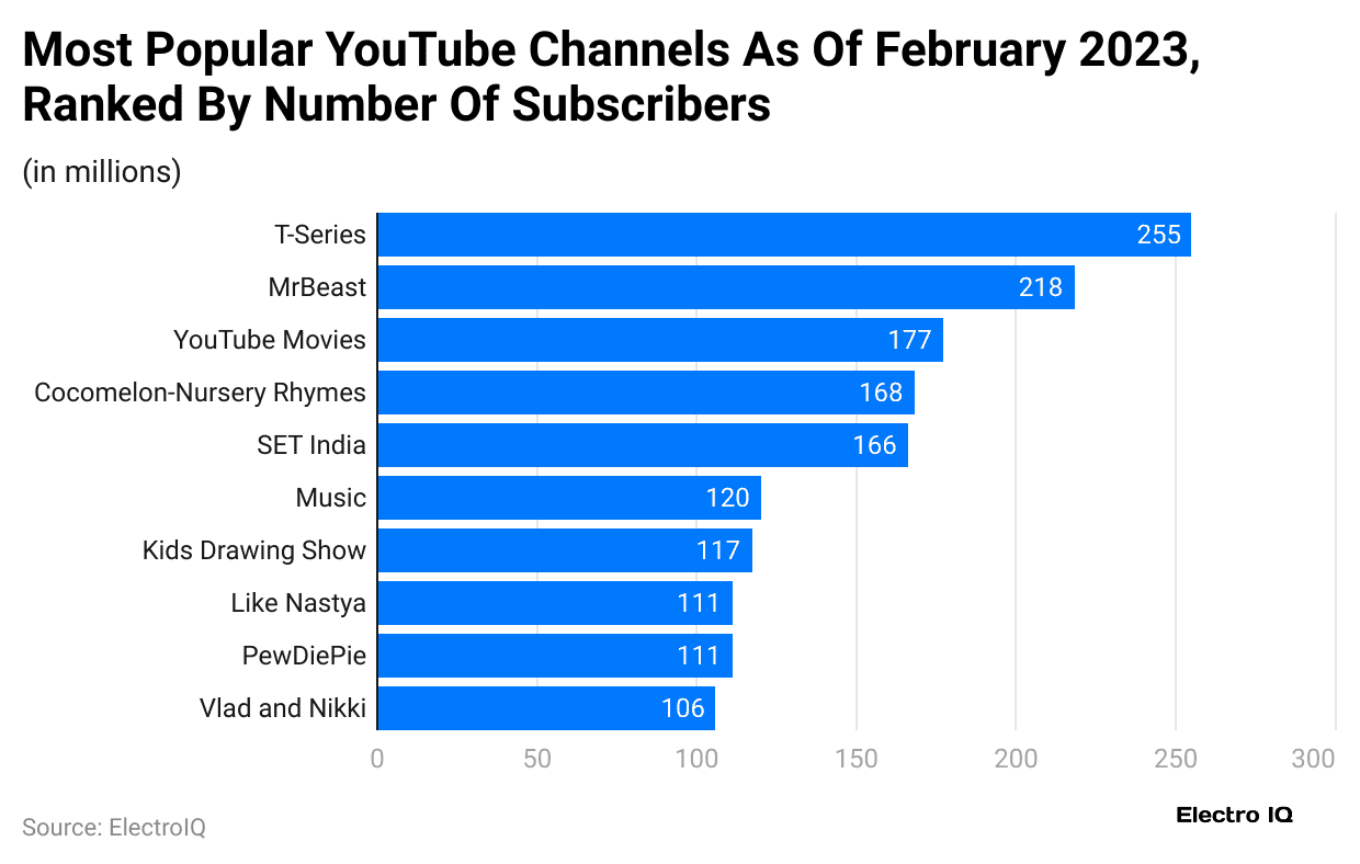 most-popular-youtube-channels-as-of-february-2023-ranked-by-number-of-subscribers-