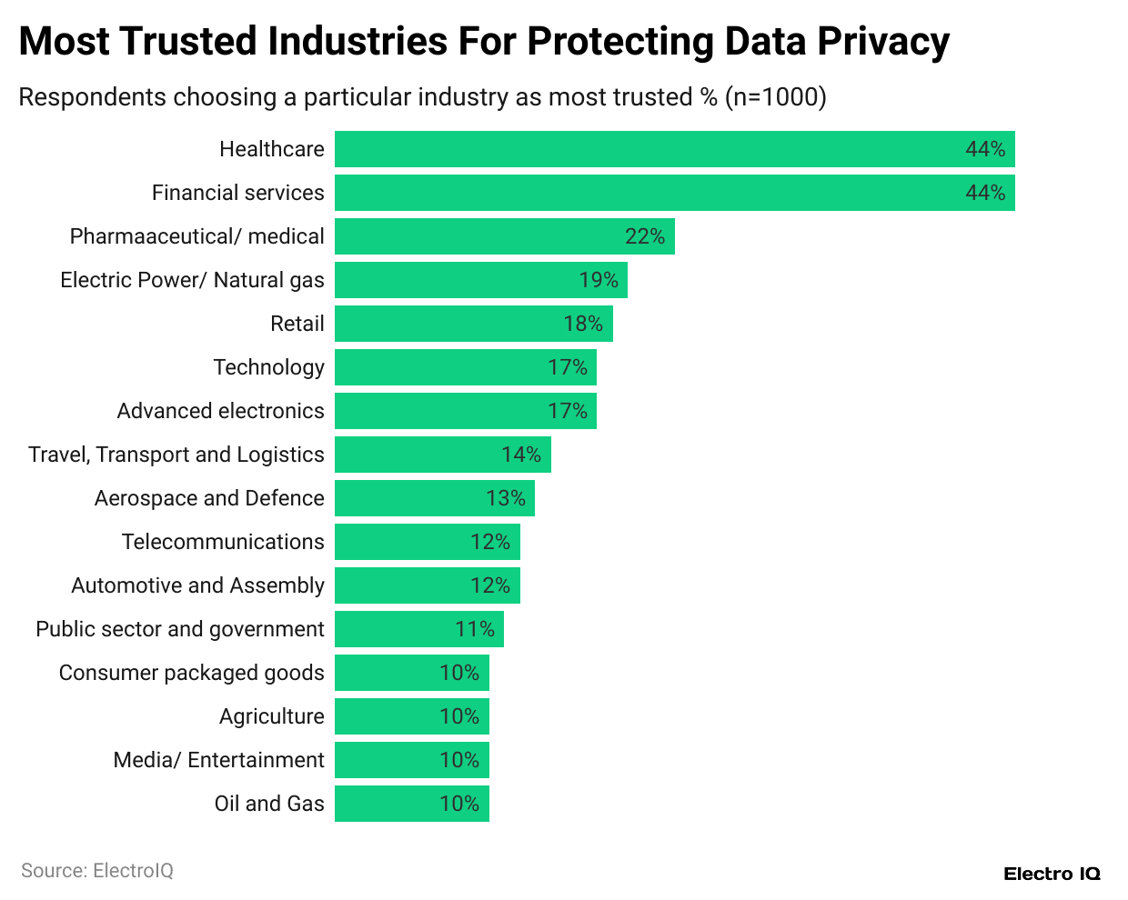 most-trusted-industries-for-protecting-data-privacy