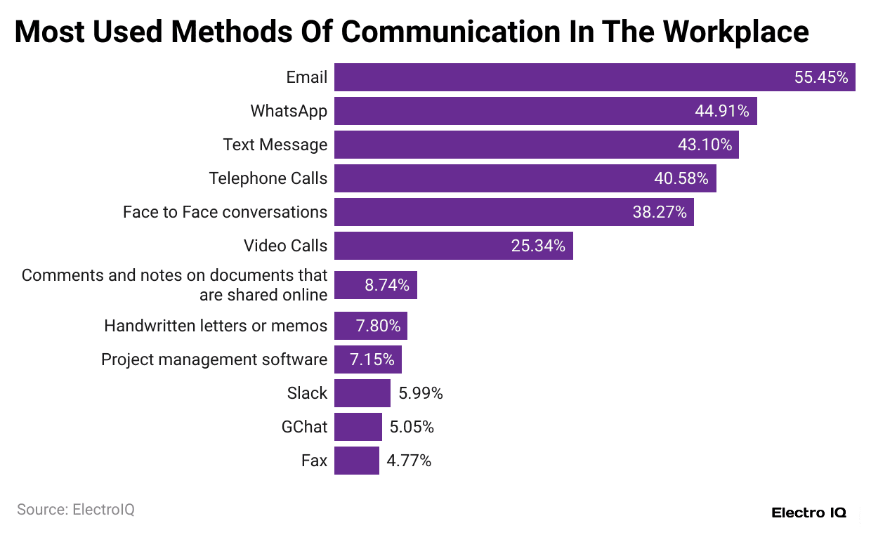 most-used-methods-of-communication-in-the-workplace