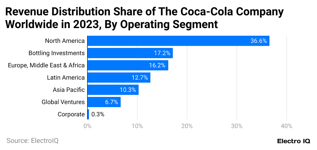 revenue-distribution-share-of-the-coca-cola-company-worldwide-in-2023-by-operating-segment