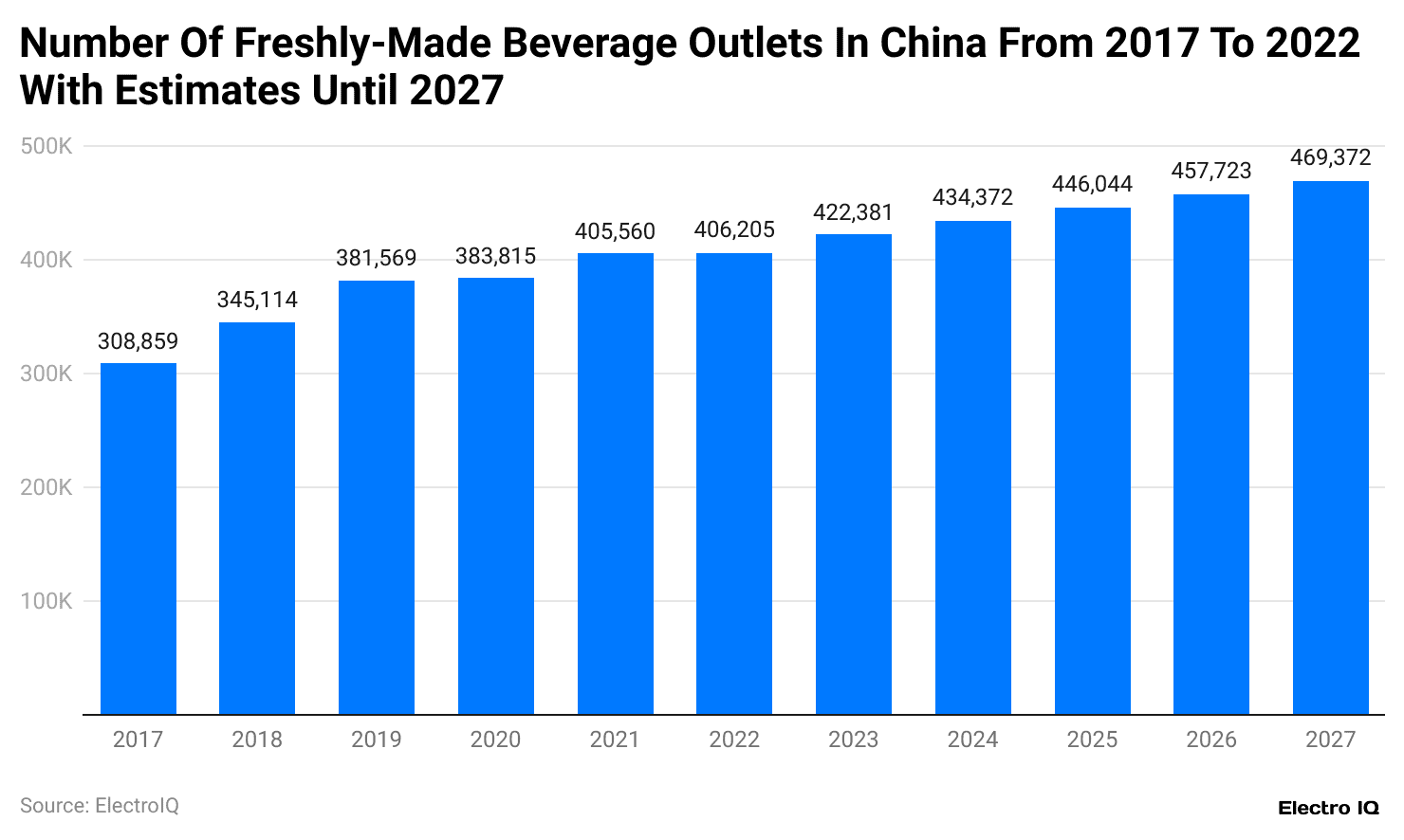 number-of-freshly-made-beverage-outlets-in-china-from-2017-to-2022-with-estimates-until-2027