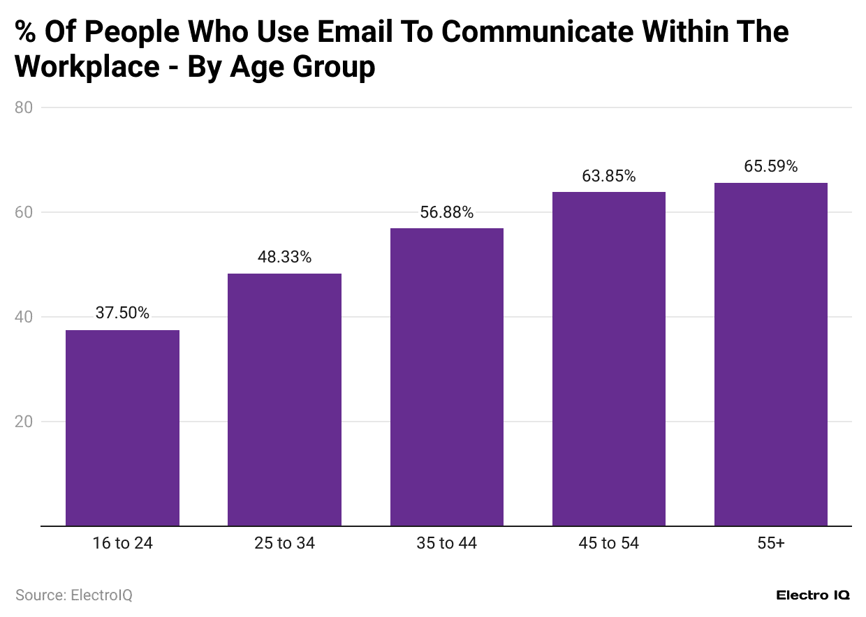 of-people-who-use-email-to-communicate-within-the-workplace-by-age-group