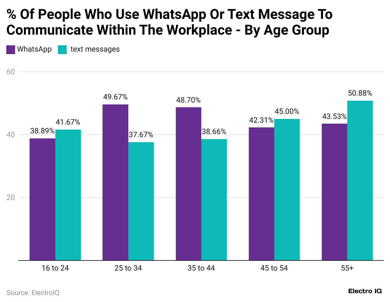 of-people-who-use-whatsapp-or-text-message-to-communicate-within-the-workplace-by-age-group