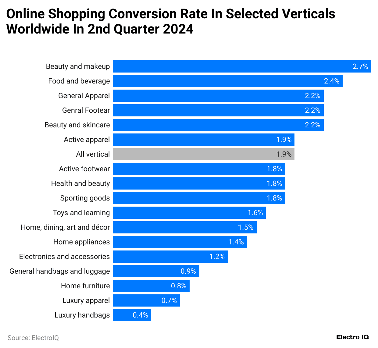  online-shopping-conversion-rate-in-selected-verticals-worldwide-in-2nd-quarter-2024