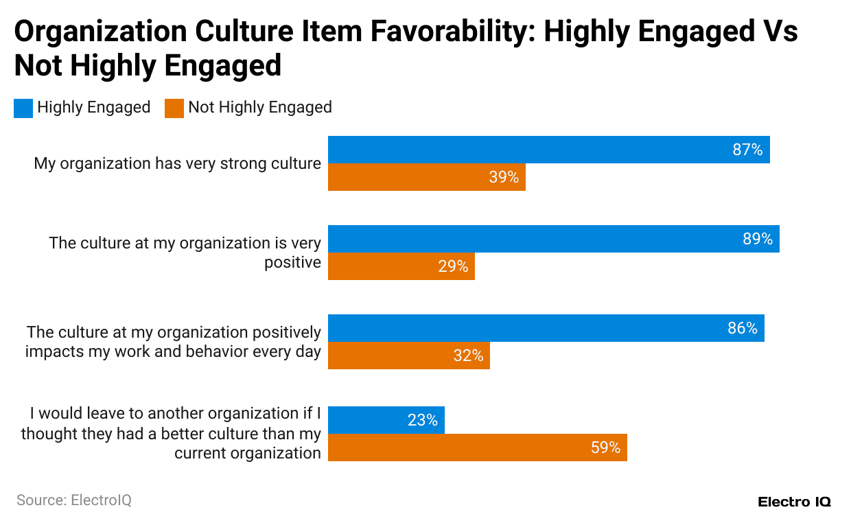  organization-culture-item-favorability-highly-engaged-vs-not-highly-engaged