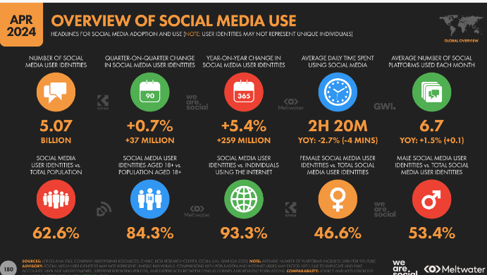 overview-of-social-media-use