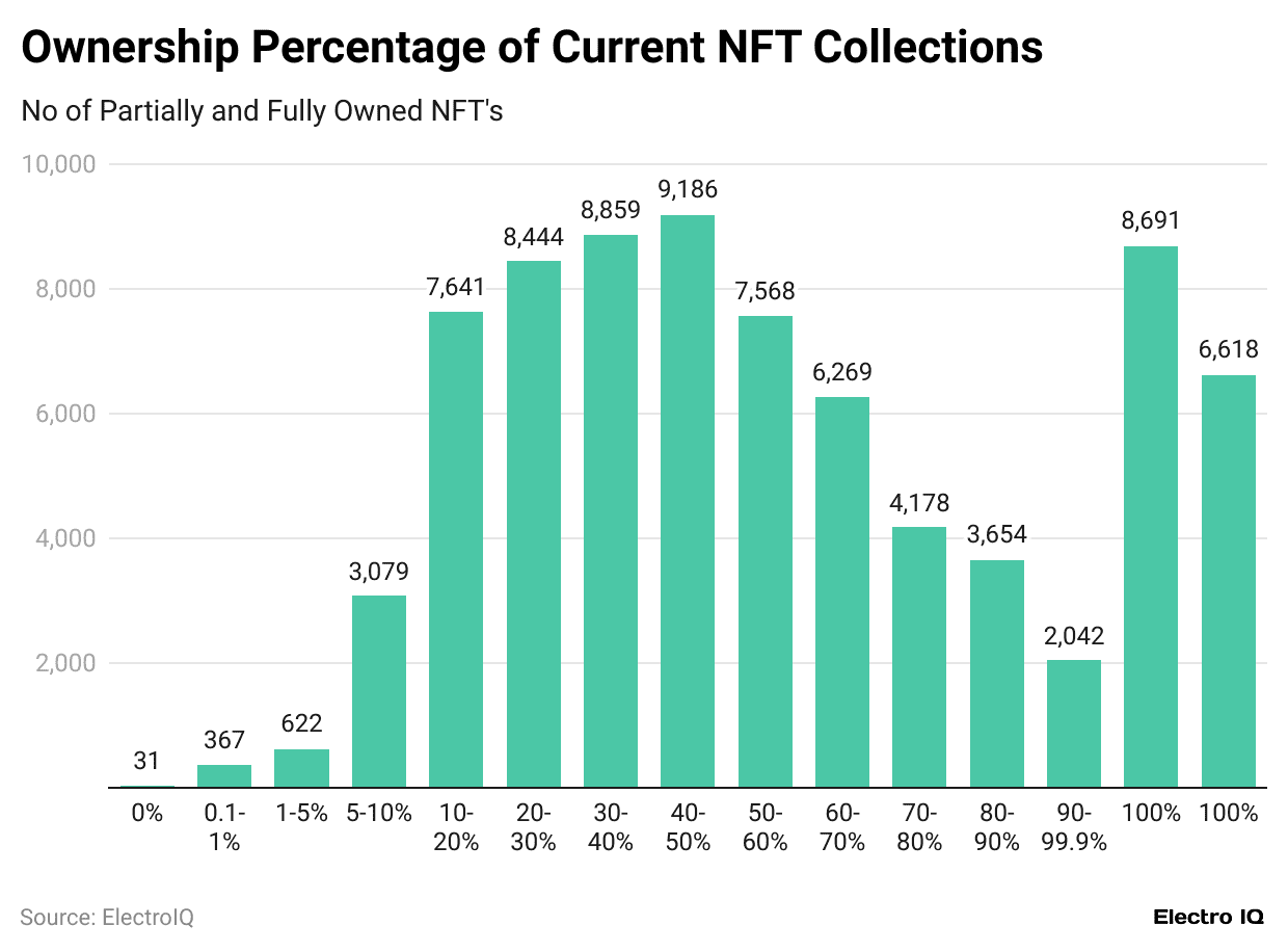 ownership-percentage-of-current-nft-collections.
