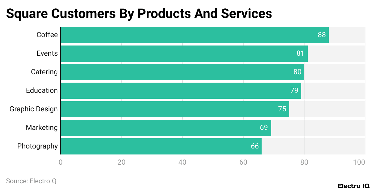 Square Customers By Products And Services