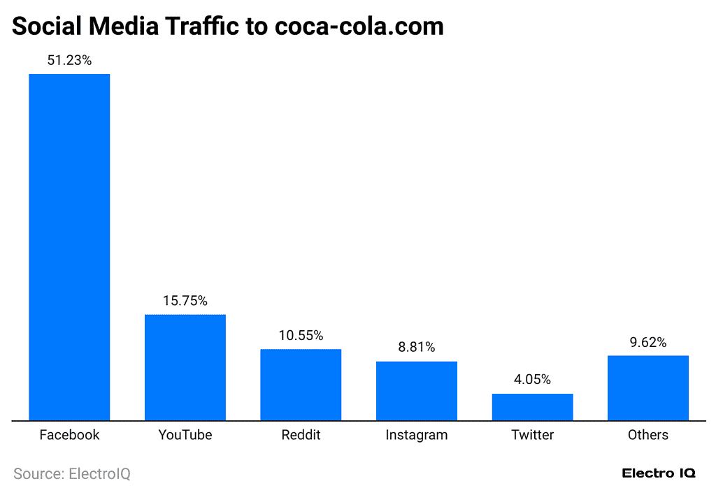 social-media-traffic-to-coca-cola-com