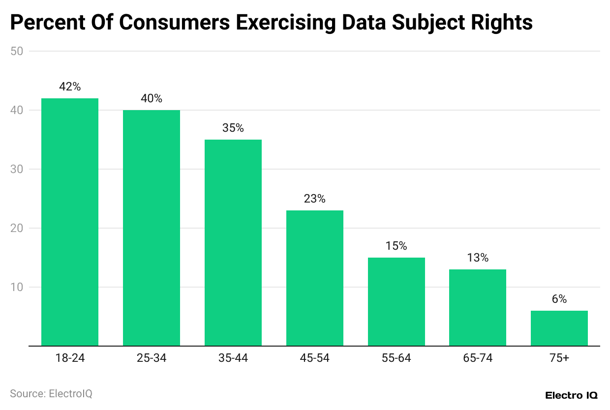 percent-of-consumers-exercising-data-subject-rights
