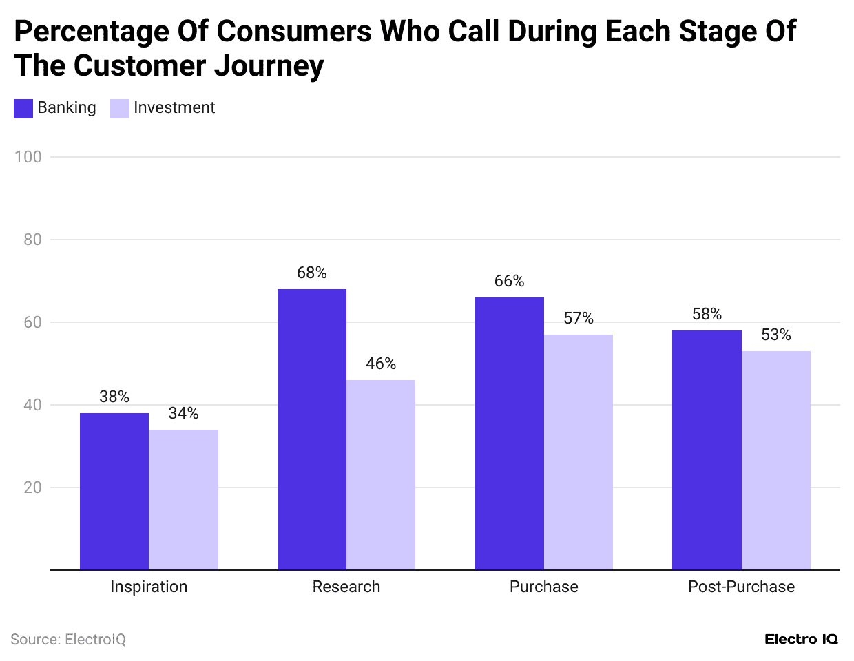 percentage-of-consumers-who-call-during-each-stage-of-the-customer-journey