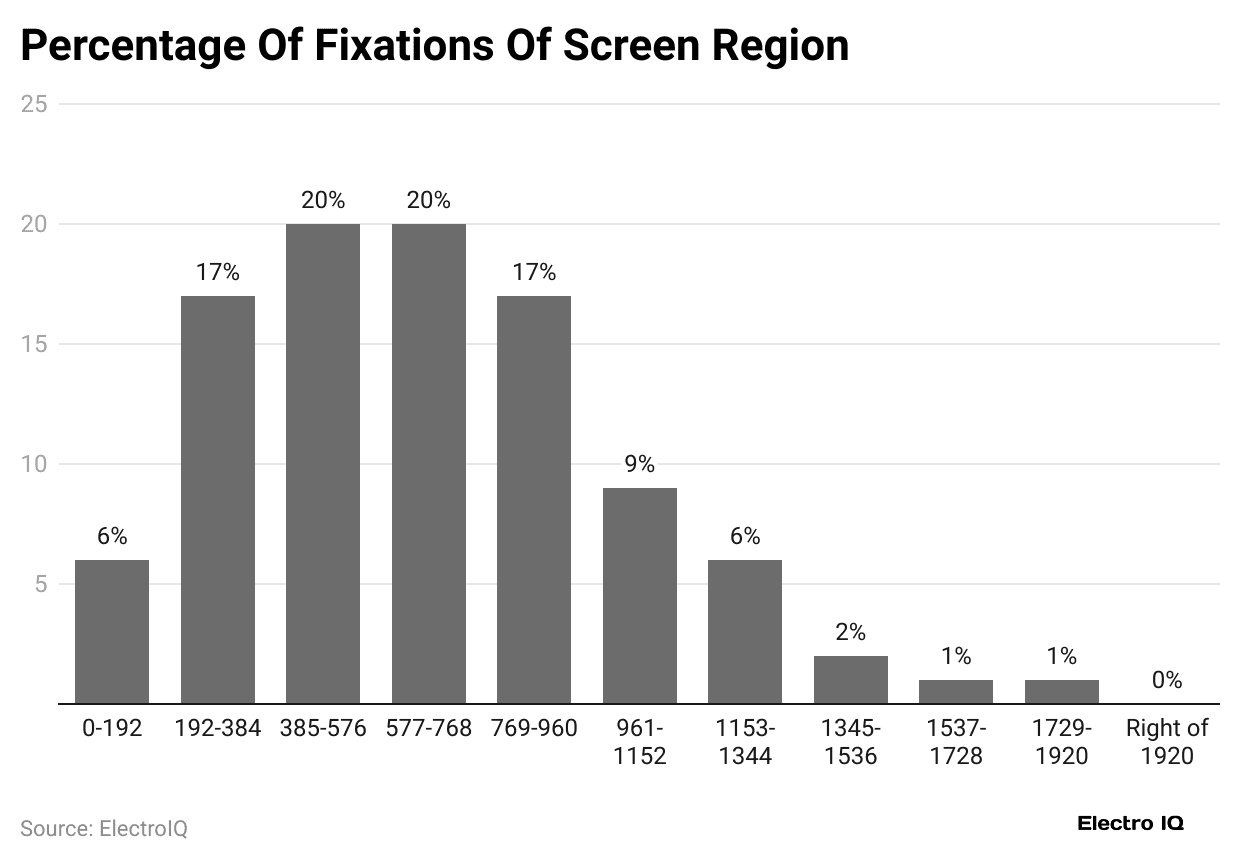 percentage-of-fixations-of-screen-region