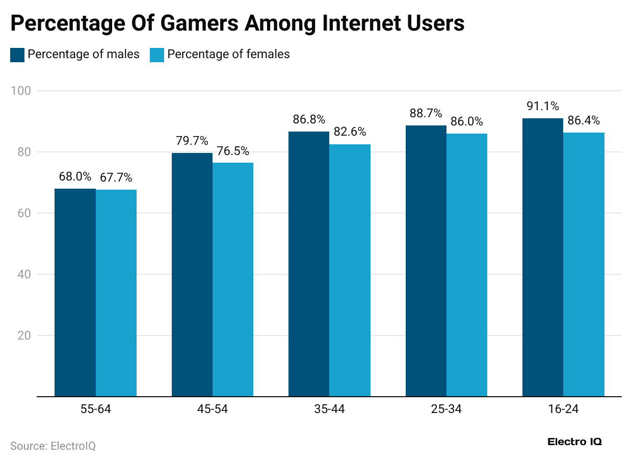 percentage-of-gamers-among-internet-users