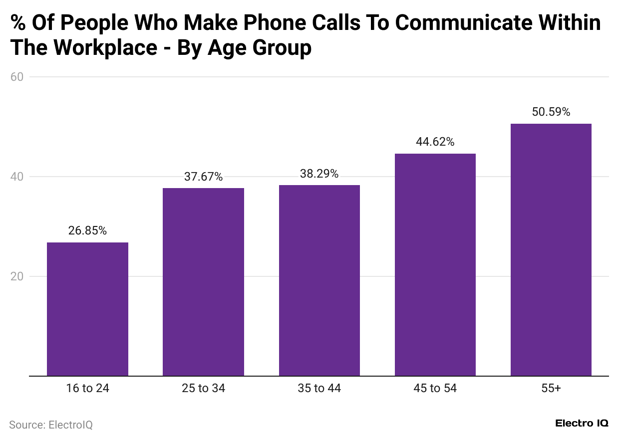 percentage-of-people-who-make-phone-calls-to-communicate-within-the-workplace-by-age-group