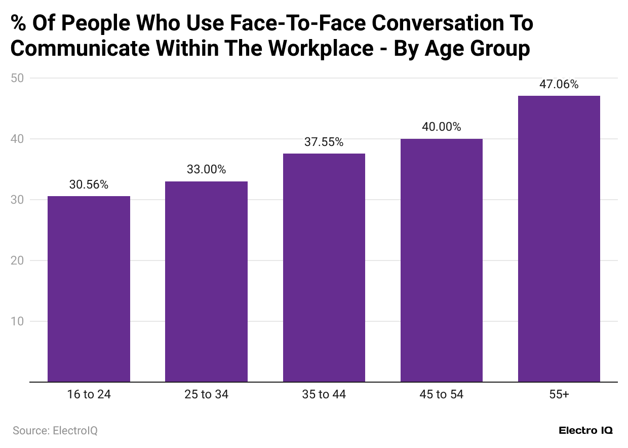 percentage-of-people-who-use-face-to-face-conversation-to-communicate-within-the-workplace-by-age-group