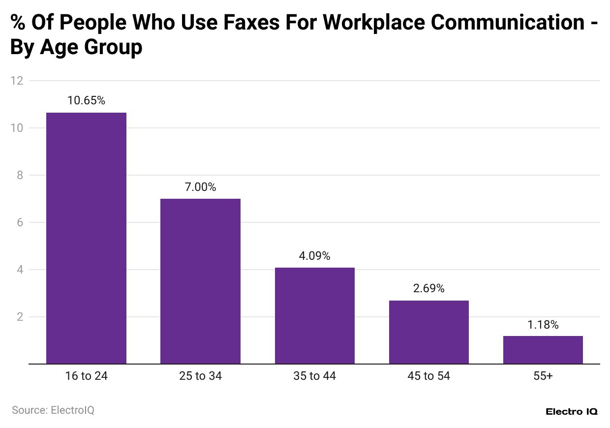 percentage-of-people-who-use-faxes-for-workplace-communication-by-age-group
