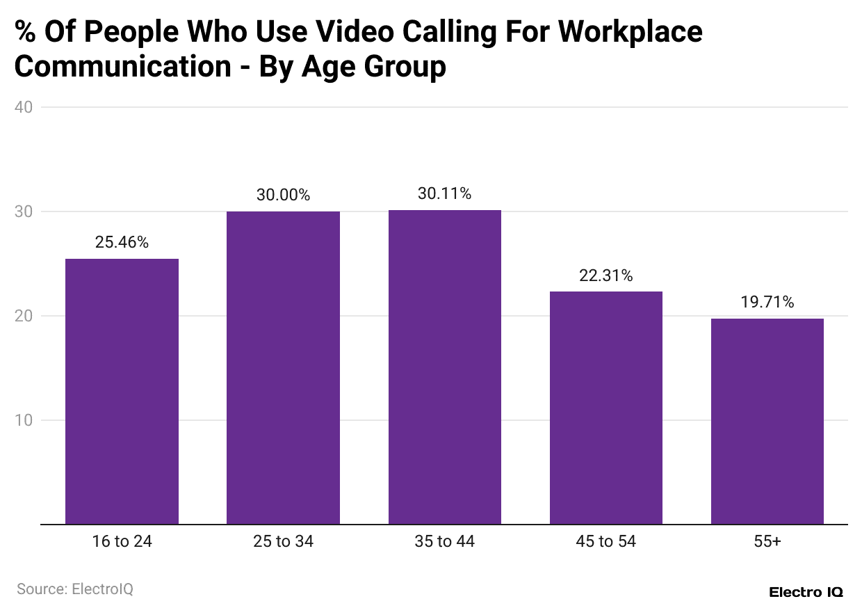 percentage-of-people-who-use-video-calling-for-workplace-communication-by-age-group