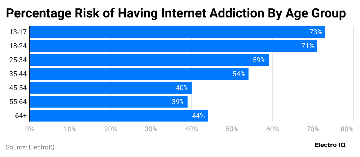 percentage-risk-of-having-internet-addiction-by-age-group