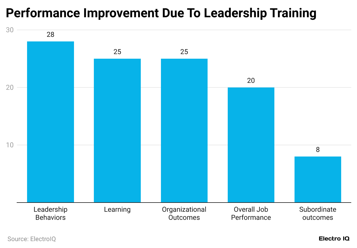 performance-improvement-due-to-leadership-training