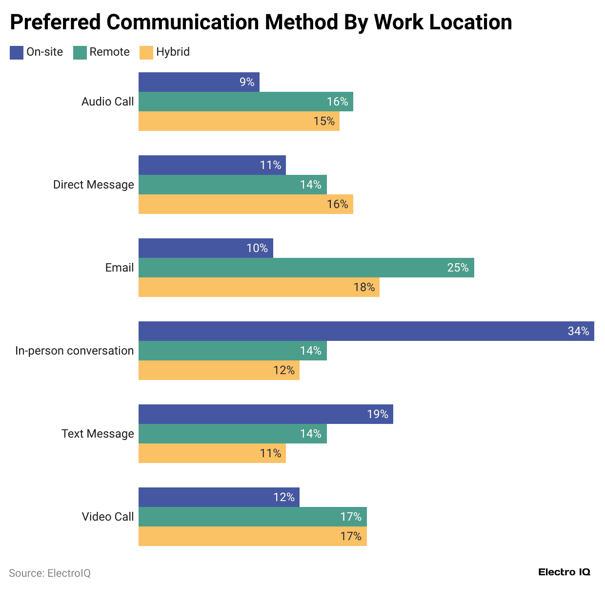 preferred-communication-method-by-work-location