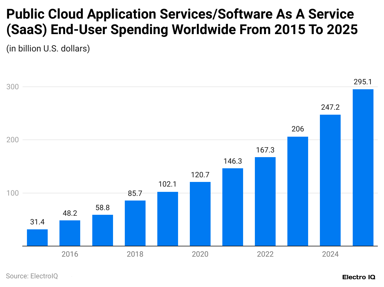 Public-cloud-application-services-software-as-a-service-saas-end-user-spending-worldwide-from-2015-to-2025