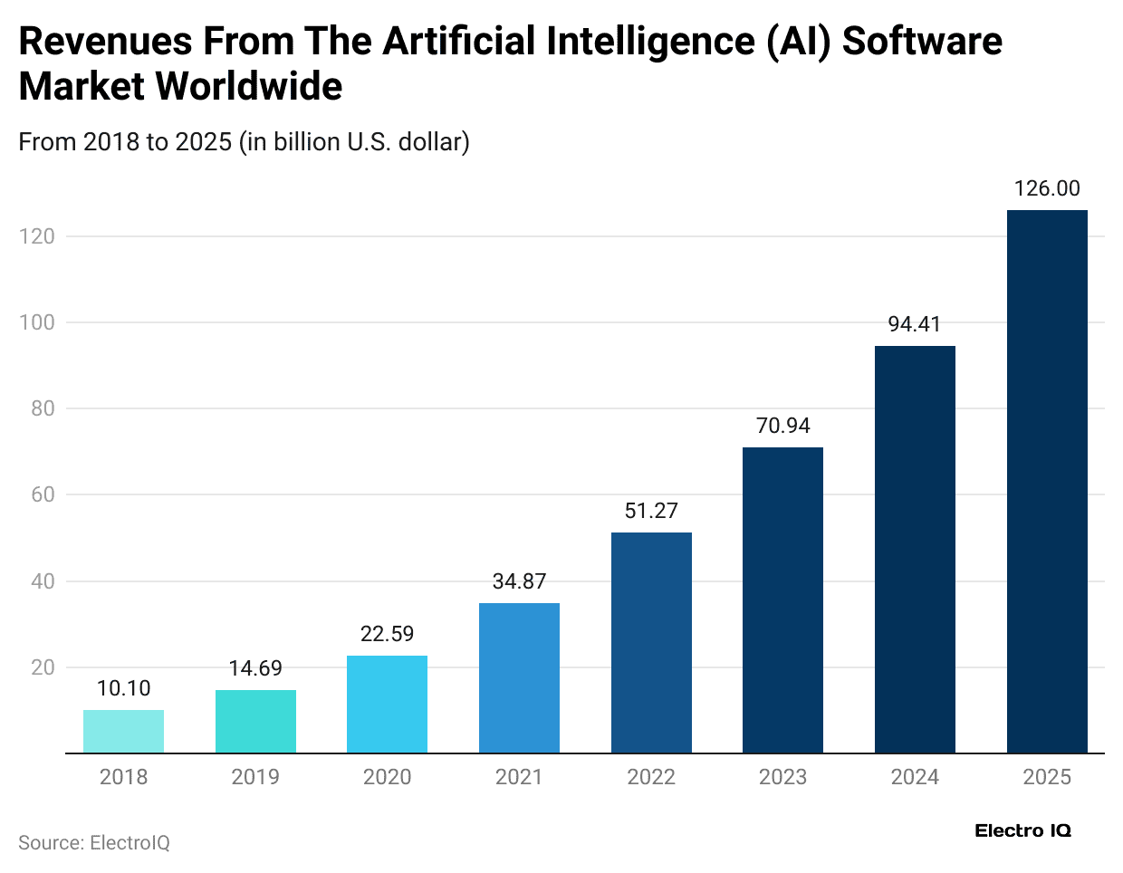 revenues-from-the-artificial-intelligence-ai-software-market-worldwide
