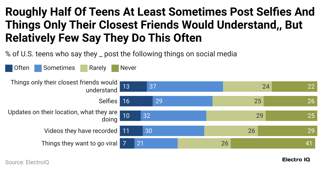 roughly-half-of-teens-at-least-sometimes-post-selfies-and-things-only-their-closest-friends-would-understand-but-relatively-few-say-they-do-this-often