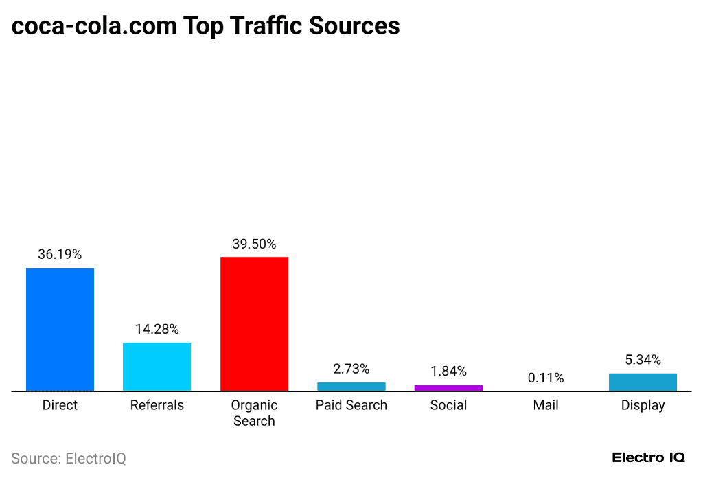 coca-cola-com-top-traffic-sources